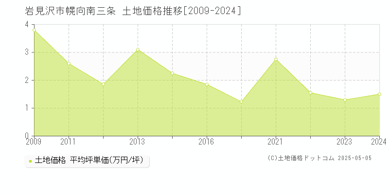 岩見沢市幌向南三条の土地価格推移グラフ 