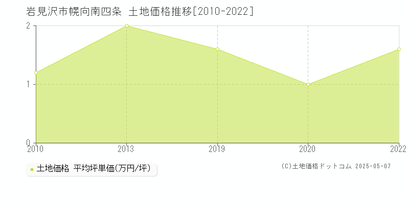 幌向南四条(岩見沢市)の土地価格推移グラフ(坪単価)[2010-2022年]