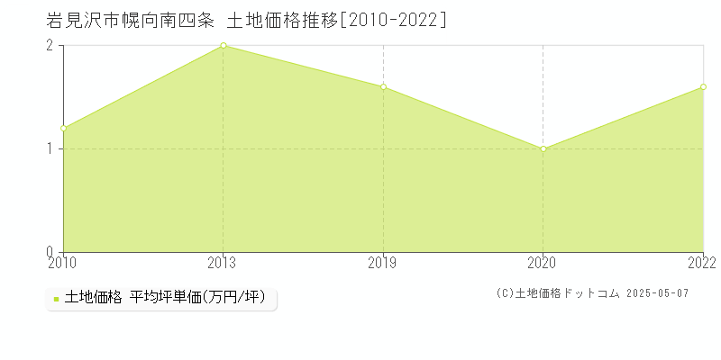 岩見沢市幌向南四条の土地価格推移グラフ 