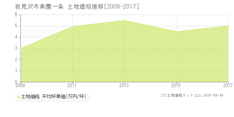 美園一条(岩見沢市)の土地価格推移グラフ(坪単価)[2009-2017年]