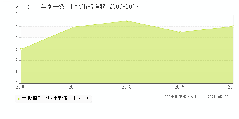 岩見沢市美園一条の土地価格推移グラフ 