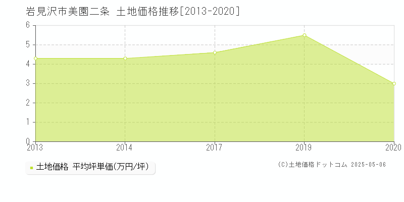 美園二条(岩見沢市)の土地価格推移グラフ(坪単価)[2013-2020年]