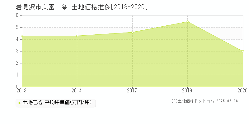 岩見沢市美園二条の土地価格推移グラフ 