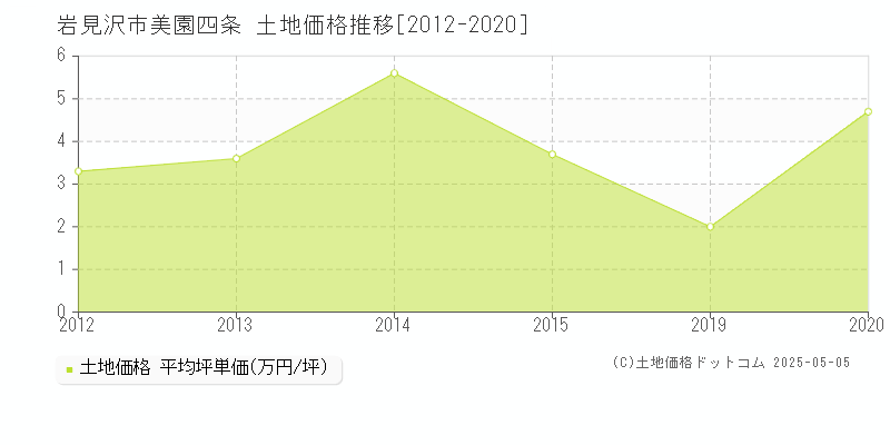 美園四条(岩見沢市)の土地価格推移グラフ(坪単価)[2012-2020年]