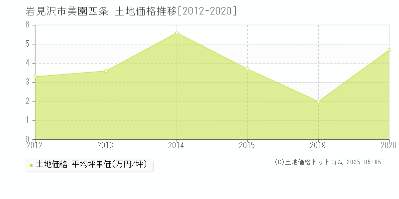 岩見沢市美園四条の土地価格推移グラフ 