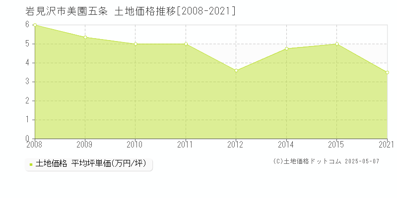 美園五条(岩見沢市)の土地価格推移グラフ(坪単価)[2008-2021年]