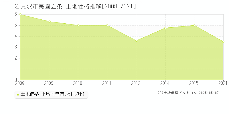 岩見沢市美園五条の土地価格推移グラフ 