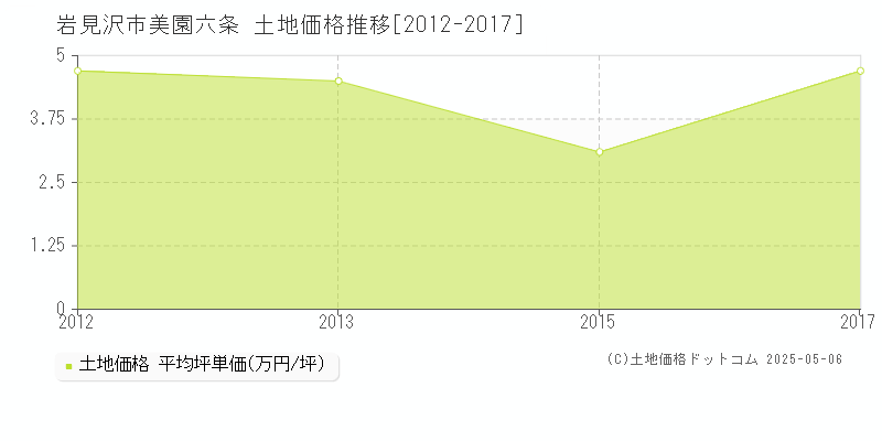 岩見沢市美園六条の土地価格推移グラフ 