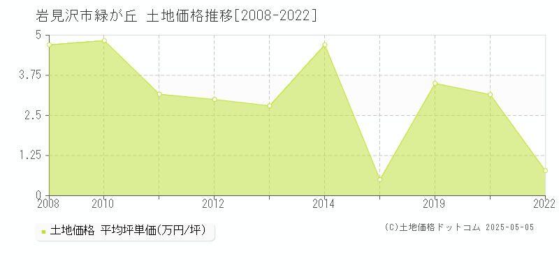 緑が丘(岩見沢市)の土地価格推移グラフ(坪単価)[2008-2022年]