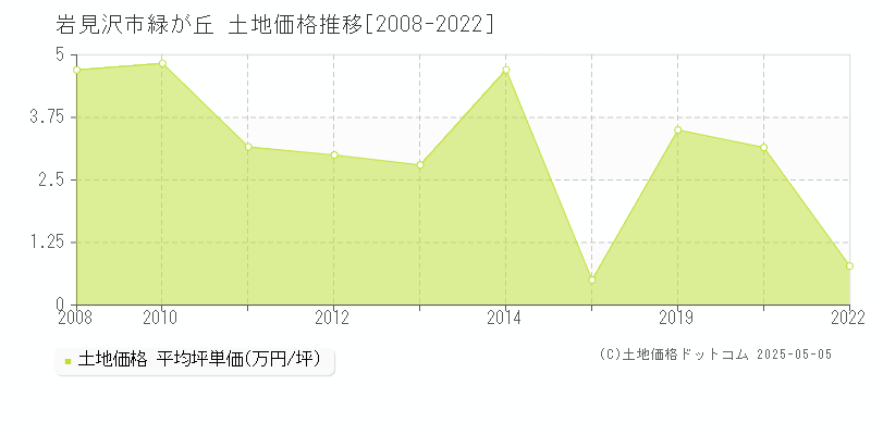 岩見沢市緑が丘の土地取引価格推移グラフ 