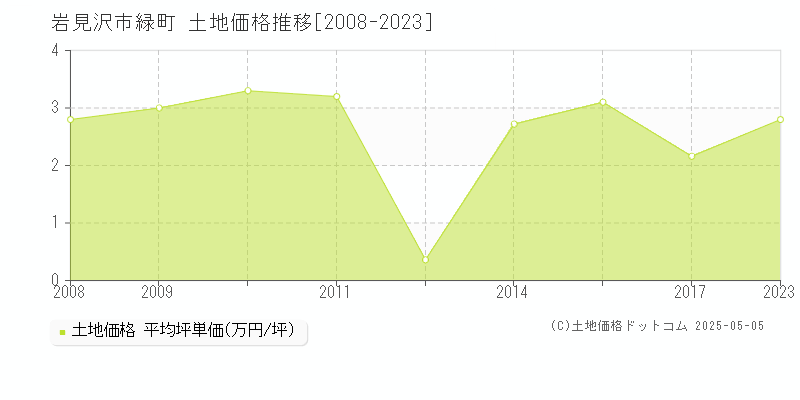 緑町(岩見沢市)の土地価格推移グラフ(坪単価)[2008-2023年]