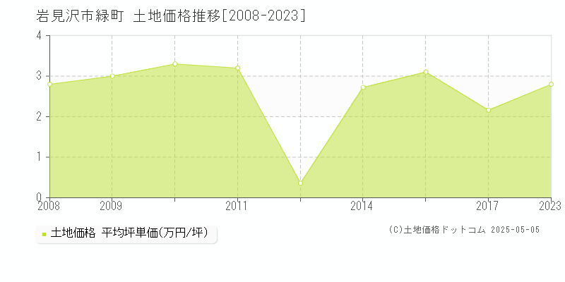 岩見沢市緑町の土地価格推移グラフ 