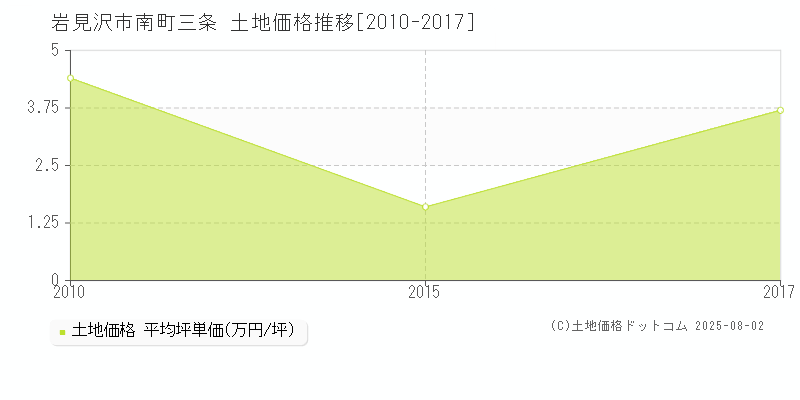 南町三条(岩見沢市)の土地価格推移グラフ(坪単価)[2010-2017年]
