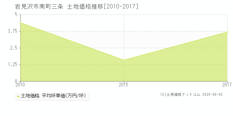 岩見沢市南町三条の土地価格推移グラフ 