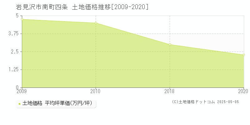 岩見沢市南町四条の土地価格推移グラフ 