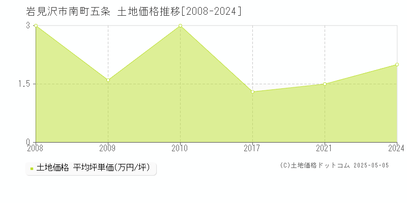 南町五条(岩見沢市)の土地価格推移グラフ(坪単価)[2008-2024年]