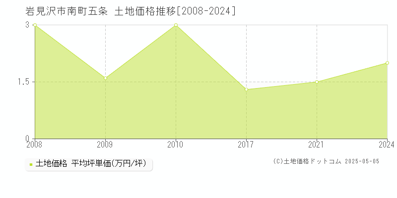 岩見沢市南町五条の土地価格推移グラフ 