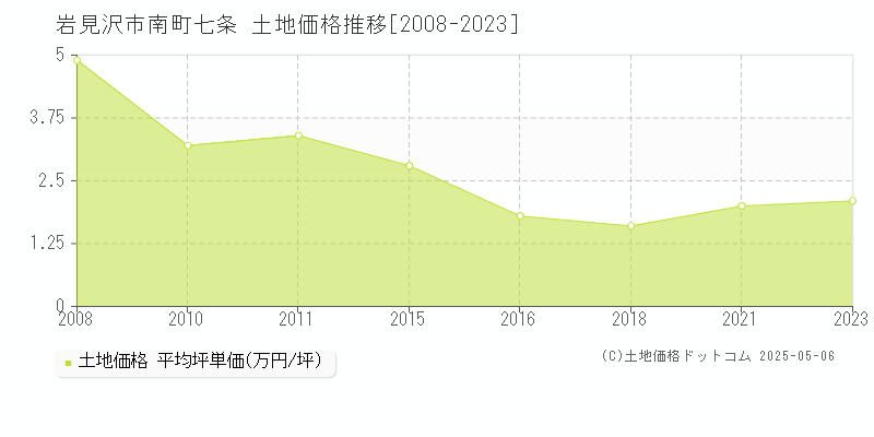 南町七条(岩見沢市)の土地価格推移グラフ(坪単価)[2008-2023年]