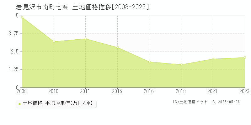 岩見沢市南町七条の土地価格推移グラフ 