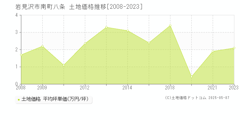 南町八条(岩見沢市)の土地価格推移グラフ(坪単価)[2008-2023年]