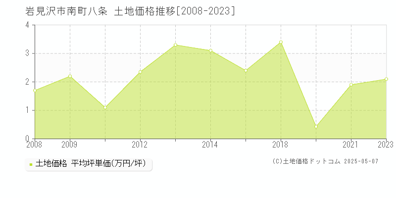 岩見沢市南町八条の土地価格推移グラフ 