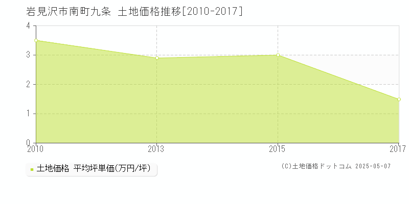 南町九条(岩見沢市)の土地価格推移グラフ(坪単価)[2010-2017年]