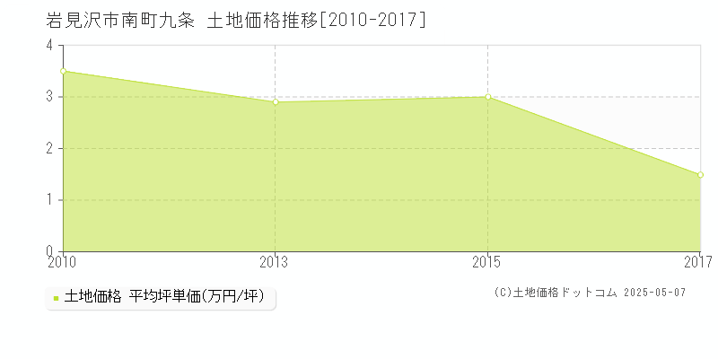 岩見沢市南町九条の土地価格推移グラフ 