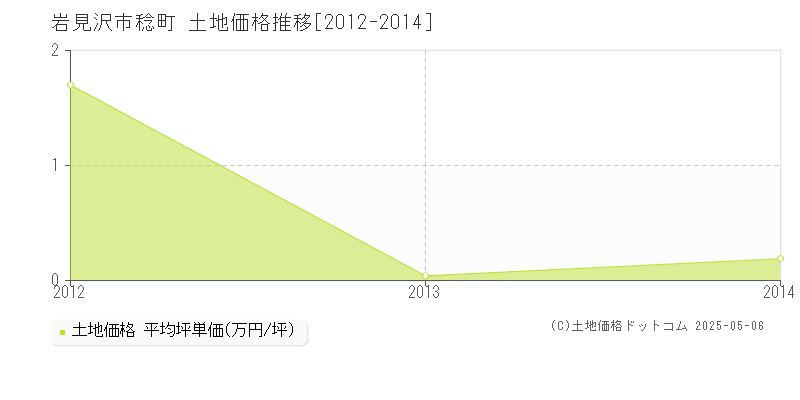 稔町(岩見沢市)の土地価格推移グラフ(坪単価)[2012-2014年]