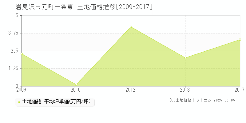 元町一条東(岩見沢市)の土地価格推移グラフ(坪単価)[2009-2017年]