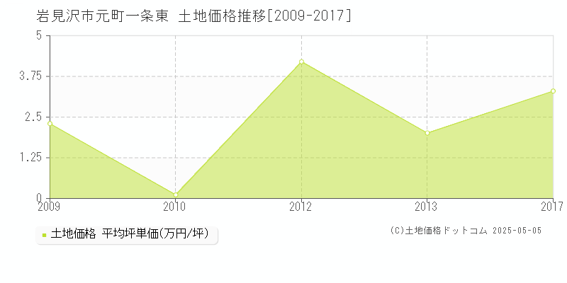 岩見沢市元町一条東の土地価格推移グラフ 