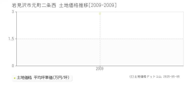 元町二条西(岩見沢市)の土地価格推移グラフ(坪単価)[2009-2009年]