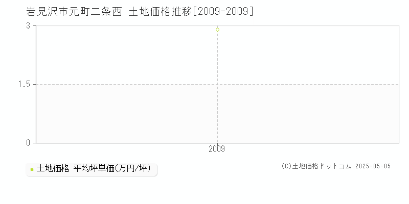 岩見沢市元町二条西の土地価格推移グラフ 