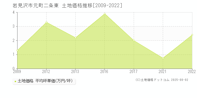 元町二条東(岩見沢市)の土地価格推移グラフ(坪単価)[2009-2022年]