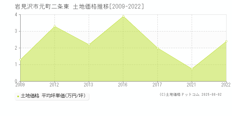 岩見沢市元町二条東の土地価格推移グラフ 