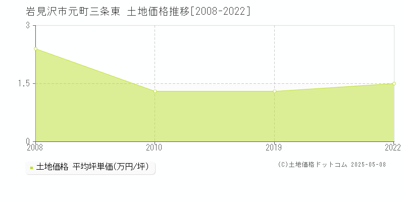 元町三条東(岩見沢市)の土地価格推移グラフ(坪単価)[2008-2022年]
