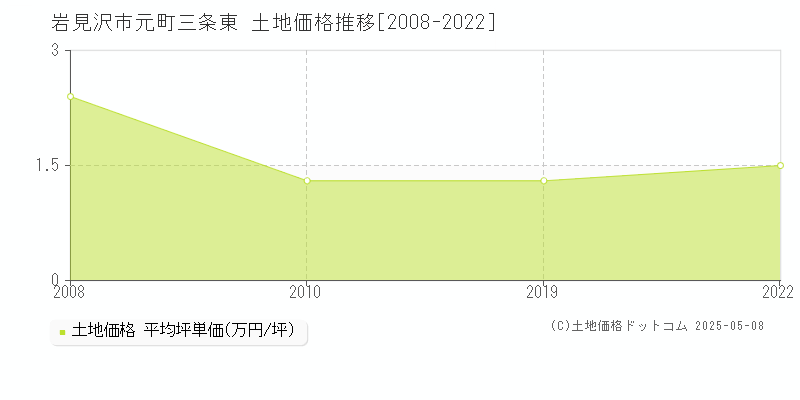 岩見沢市元町三条東の土地価格推移グラフ 