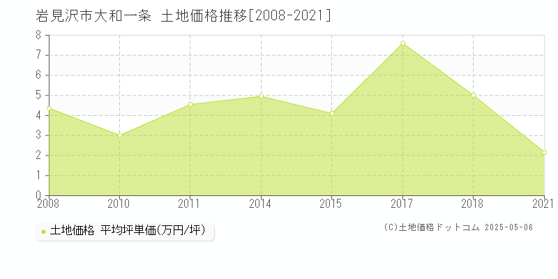 岩見沢市大和一条の土地価格推移グラフ 