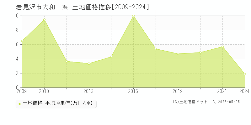 大和二条(岩見沢市)の土地価格推移グラフ(坪単価)[2009-2024年]
