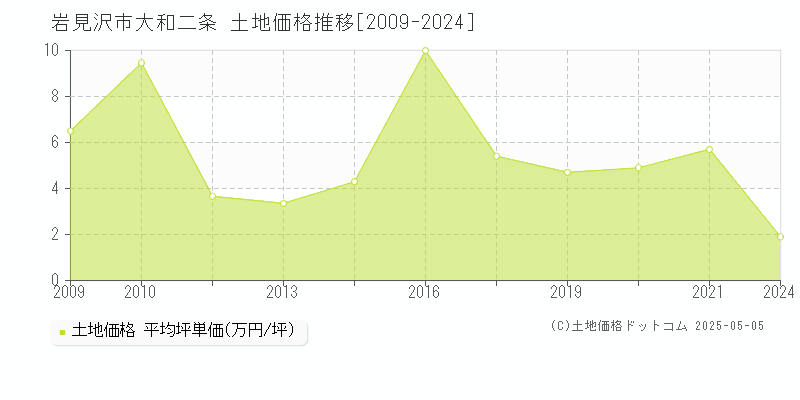 岩見沢市大和二条の土地価格推移グラフ 