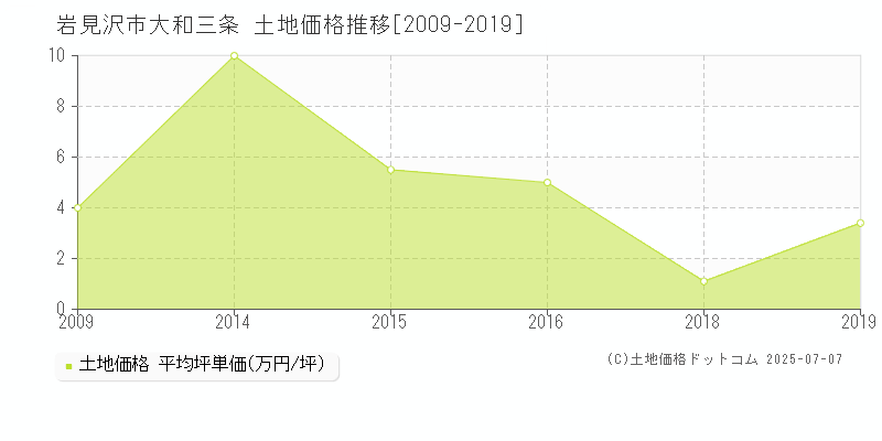大和三条(岩見沢市)の土地価格推移グラフ(坪単価)[2009-2019年]