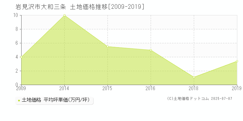 岩見沢市大和三条の土地価格推移グラフ 