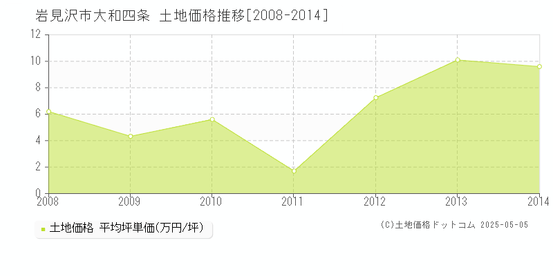 大和四条(岩見沢市)の土地価格推移グラフ(坪単価)[2008-2014年]