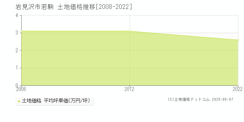 若駒(岩見沢市)の土地価格推移グラフ(坪単価)[2008-2022年]
