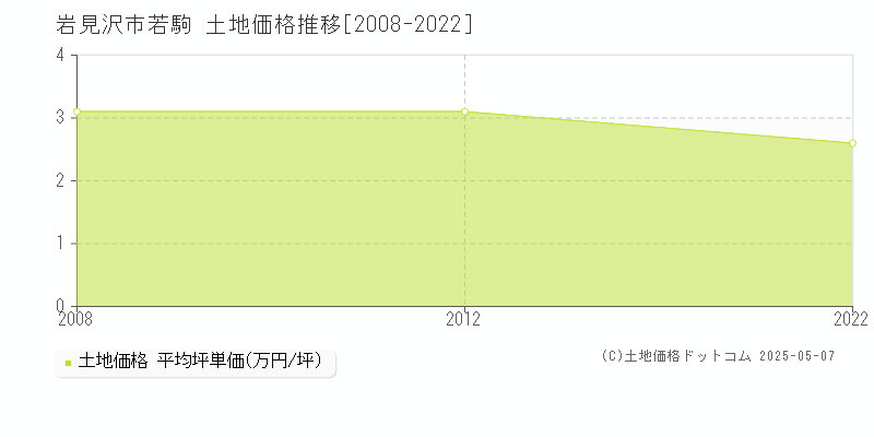 岩見沢市若駒の土地価格推移グラフ 