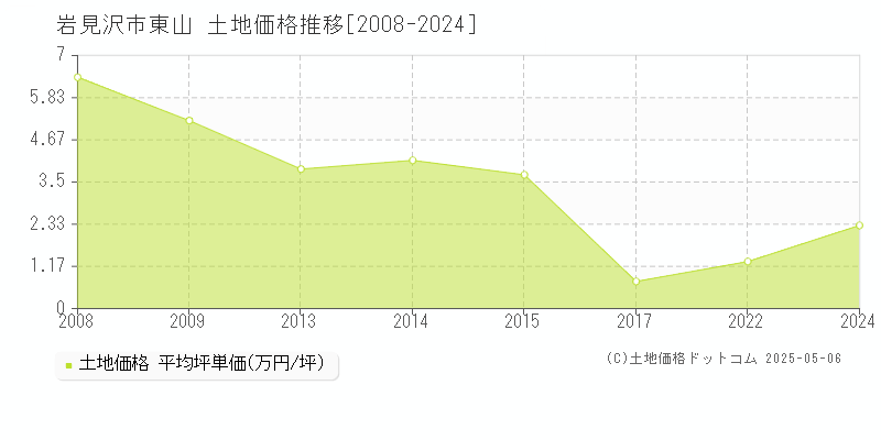 東山(岩見沢市)の土地価格推移グラフ(坪単価)[2008-2024年]