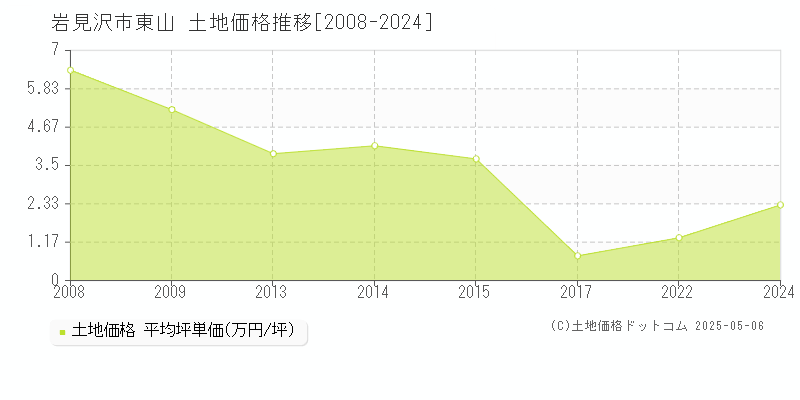 岩見沢市東山の土地価格推移グラフ 