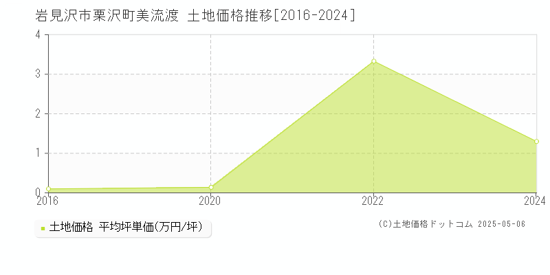 栗沢町美流渡(岩見沢市)の土地価格推移グラフ(坪単価)[2016-2024年]