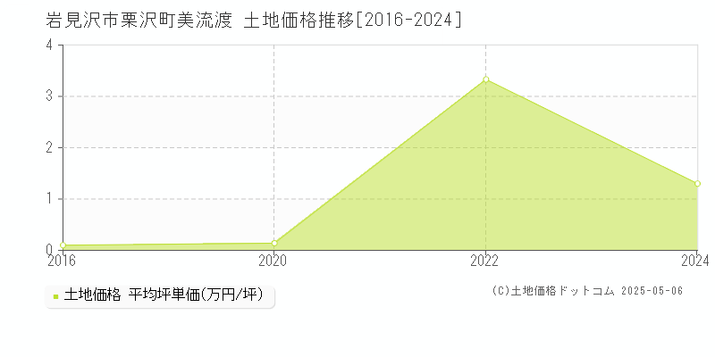 岩見沢市栗沢町美流渡の土地価格推移グラフ 