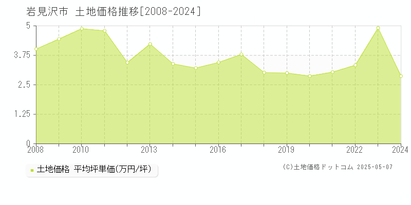 岩見沢市(北海道)の土地価格推移グラフ(坪単価)[2008-2024年]