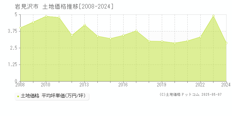 岩見沢市全域の土地価格推移グラフ 